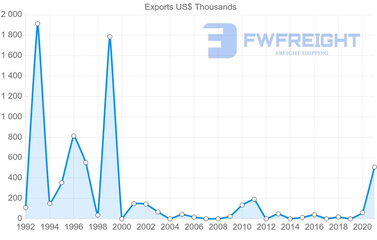 Shipping company from Benin to Sierra Leone
