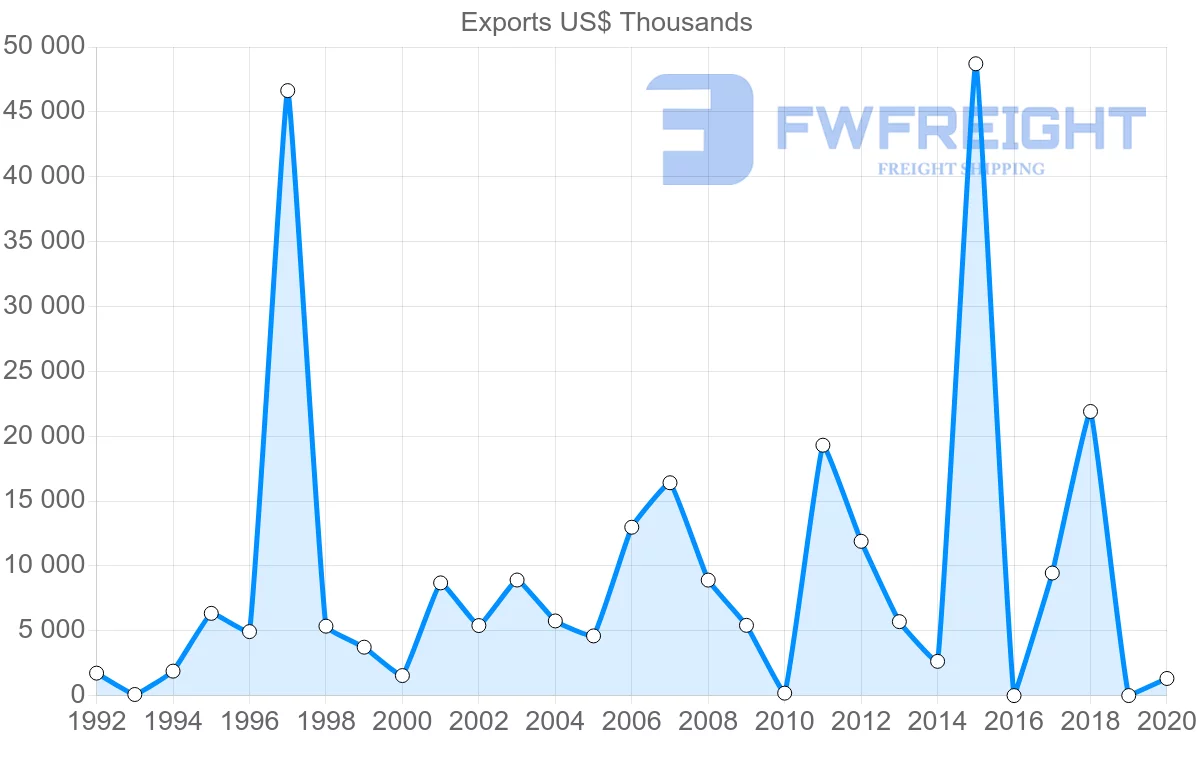 Shipping company from Benin to Singapore