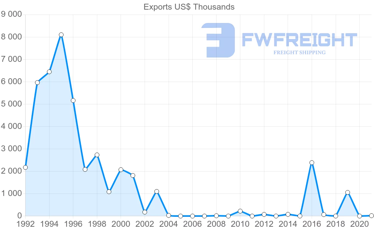 Shipping company from Benin to South Korea