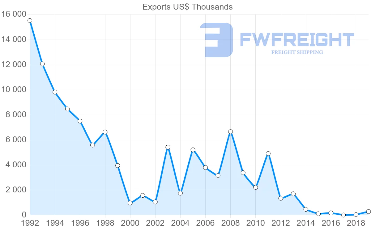 Shipping company from Benin to Spain