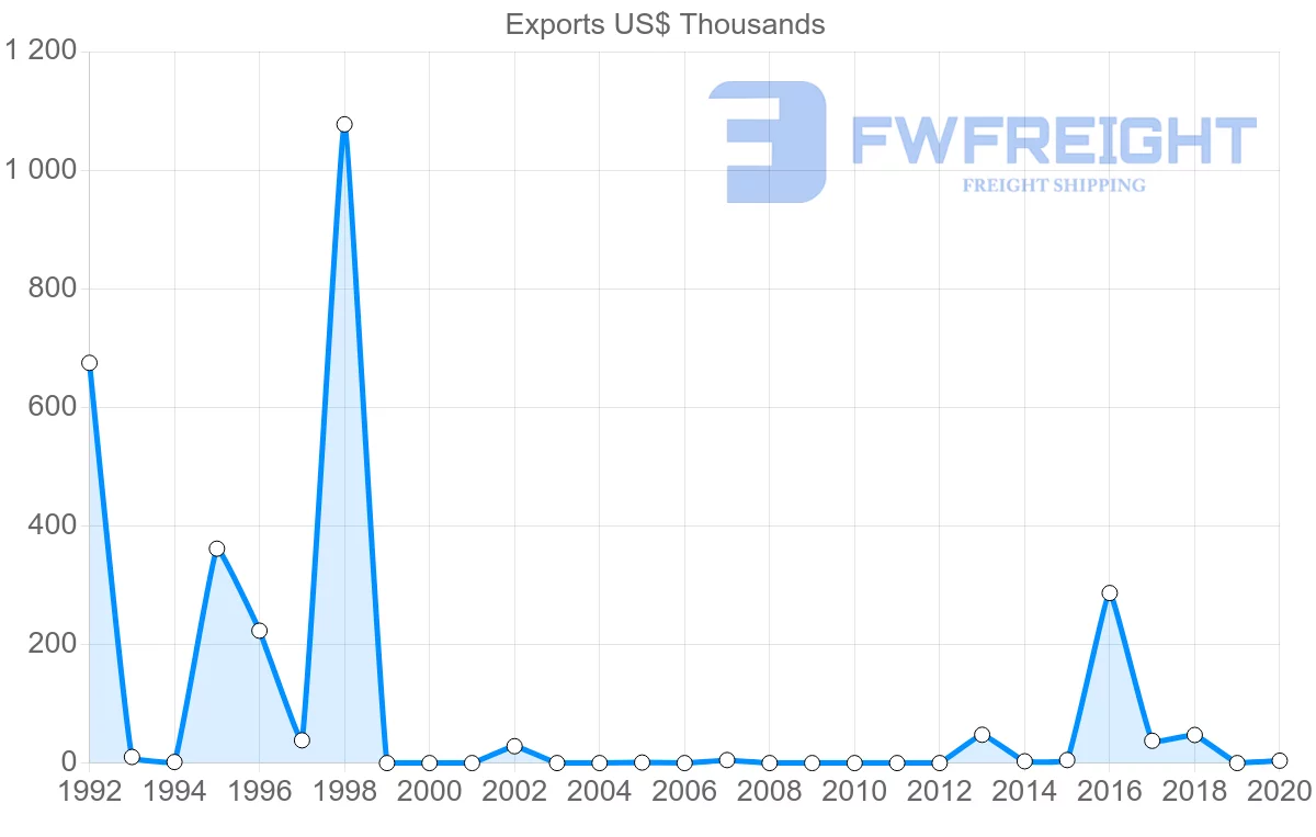 Shipping company from Benin to Sri Lanka