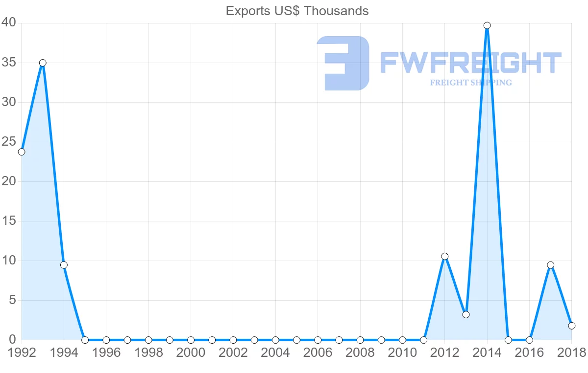 Shipping company from Benin to Sudan