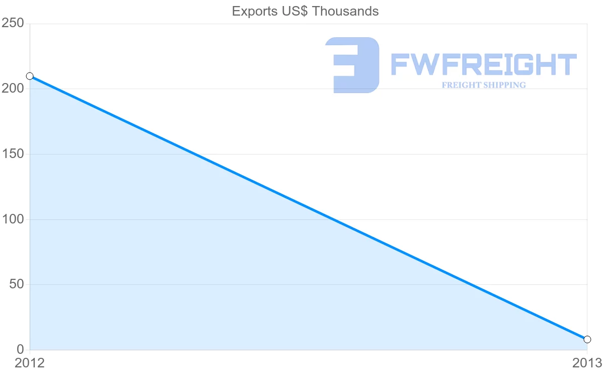 Shipping company from Benin to Suriname