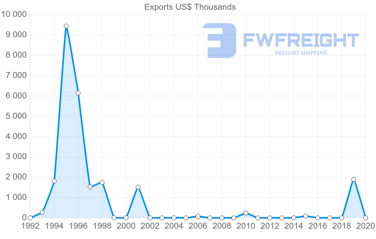 Shipping company from Benin to Sweden