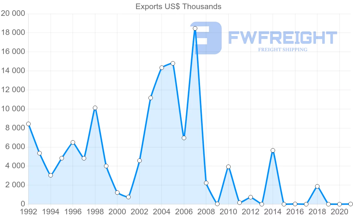Shipping company from Benin to Switzerland