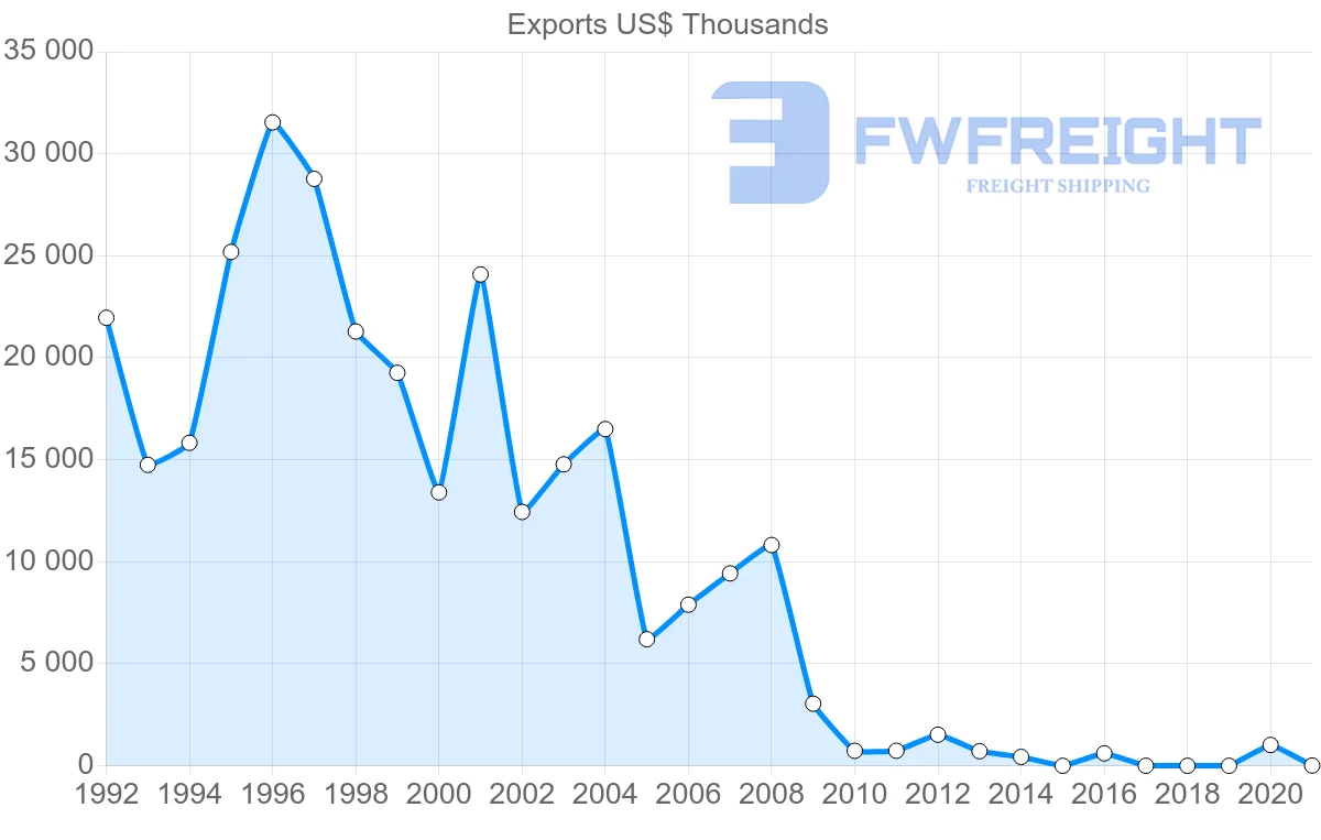 Shipping company from Benin to Thailand