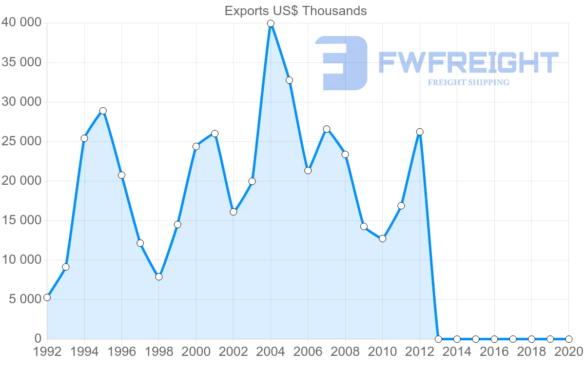 Shipping company from Benin to Togo