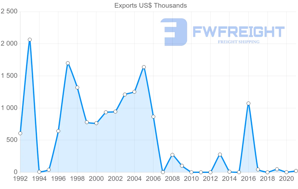 Shipping company from Benin to Tunisia