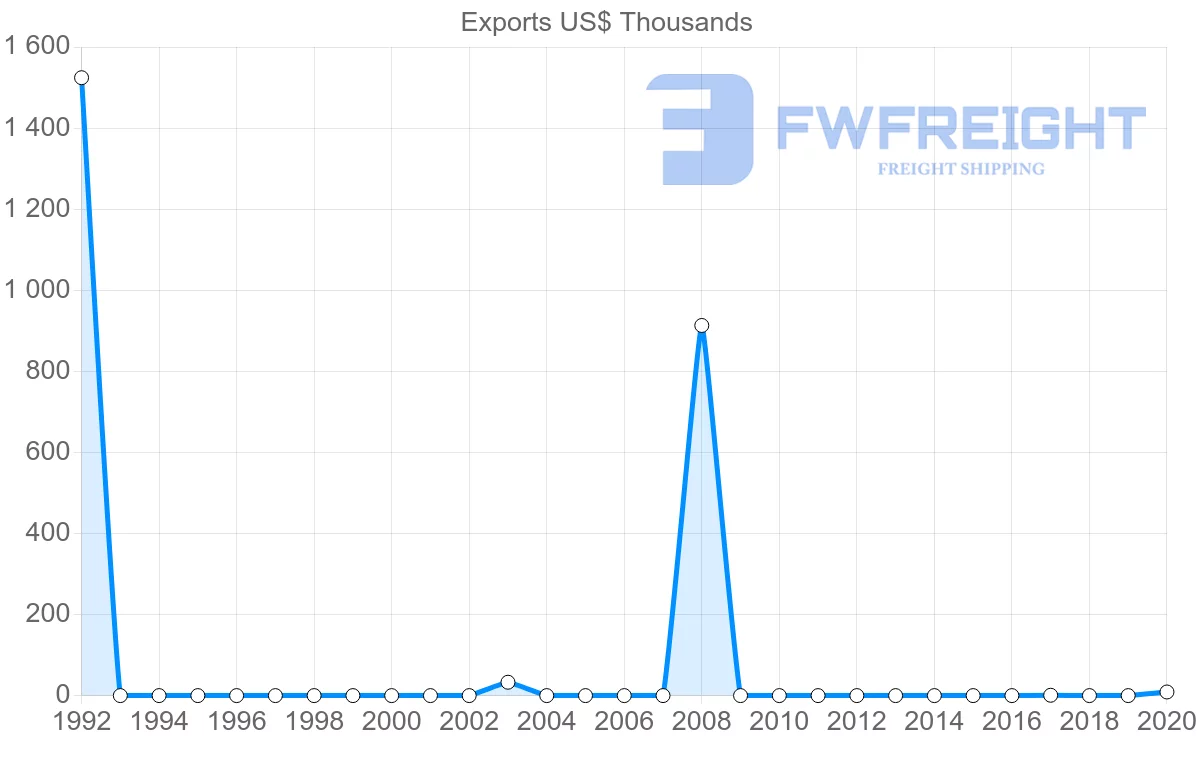 Shipping company from Benin to Turks and Caicos Islands