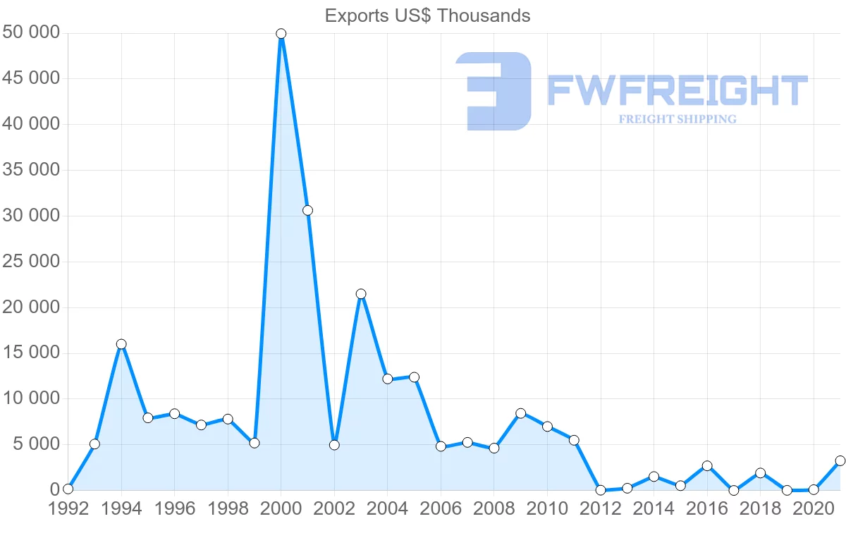 Shipping company from Benin to United Arab Emirates