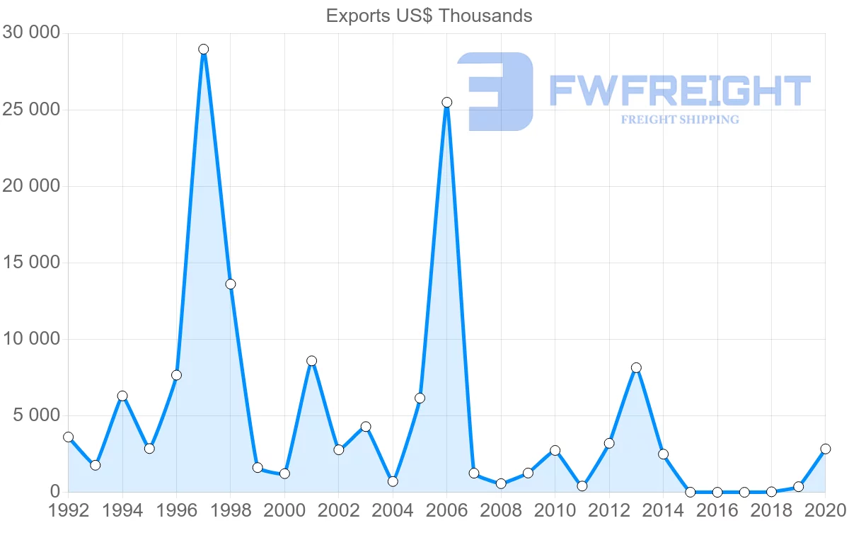 Shipping company from Benin to United Kingdom