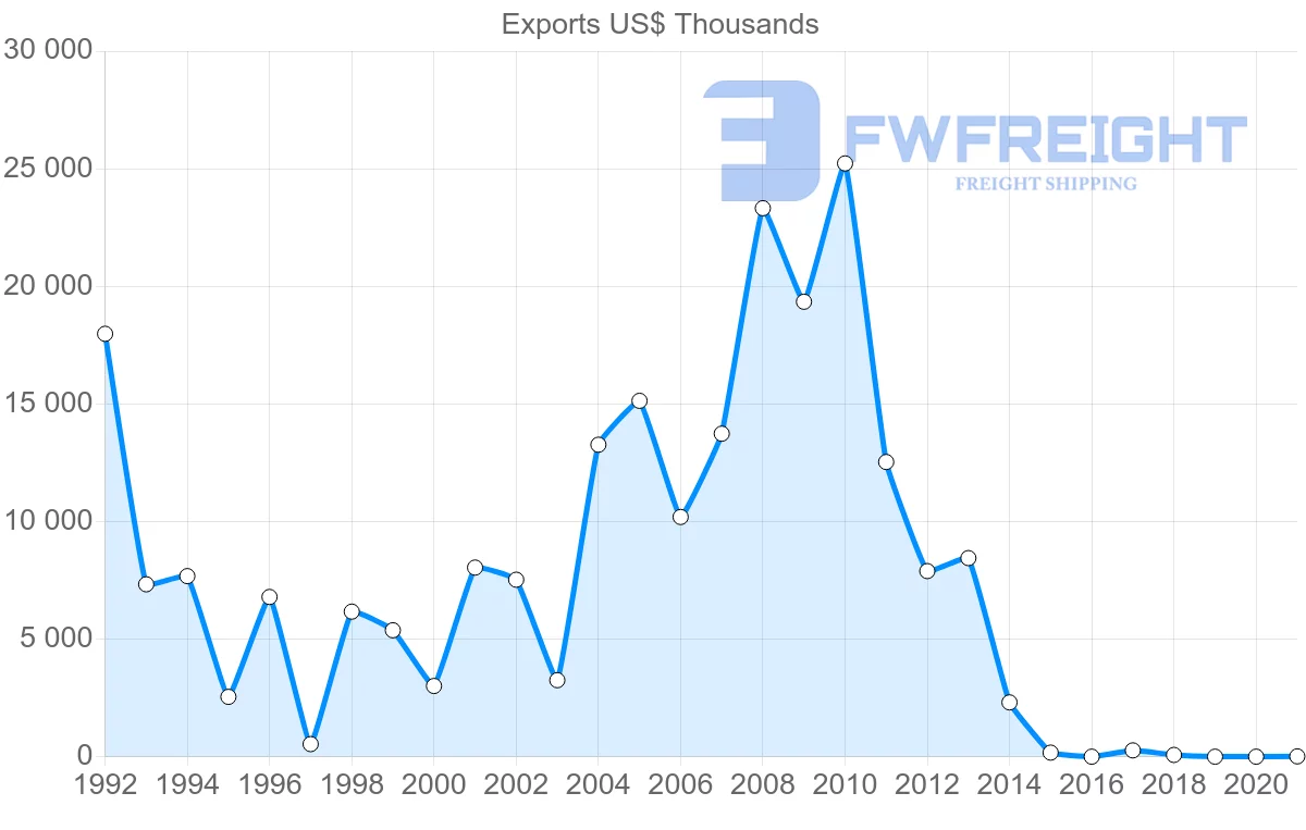 Shipping company from Benin to United States
