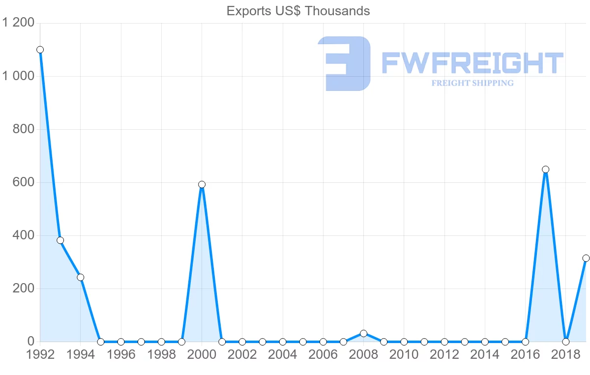 Shipping company from Benin to Venezuela