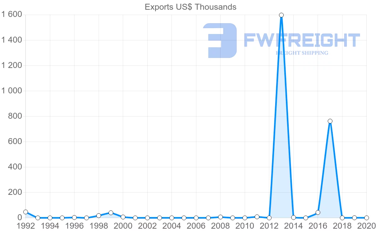 Shipping company from Benin to Zambia