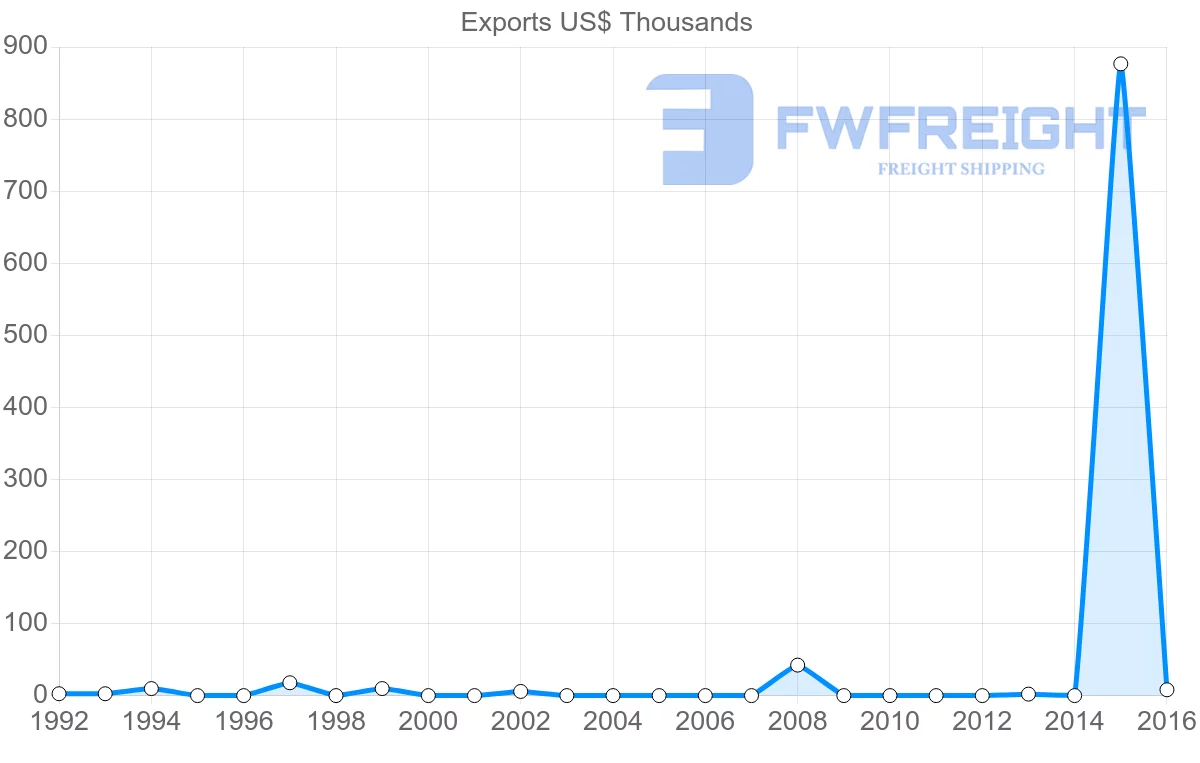 Shipping company from Benin to Zimbabwe