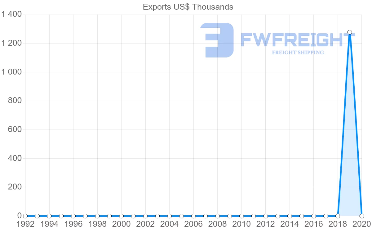 Shipping company from Bermuda to Antigua and Barbuda