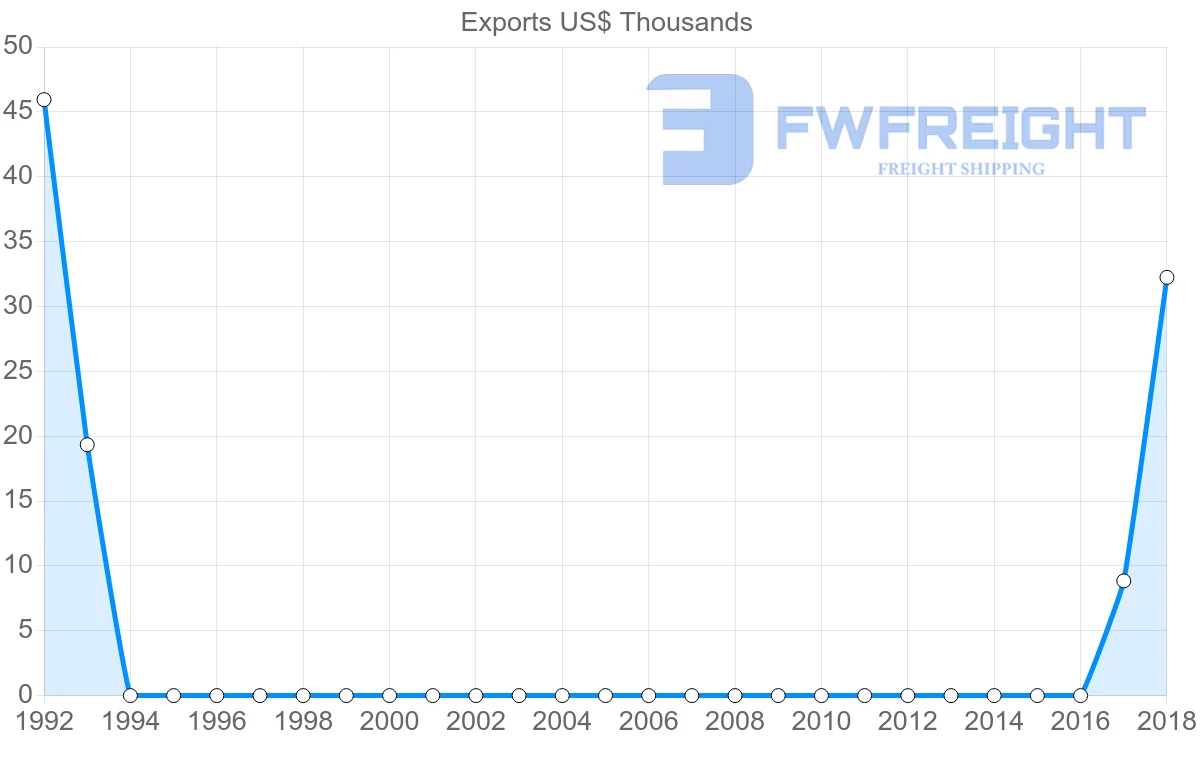 Shipping company from Bermuda to Australia