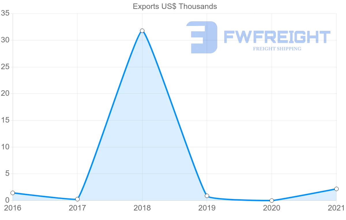Shipping company from Bermuda to Austria