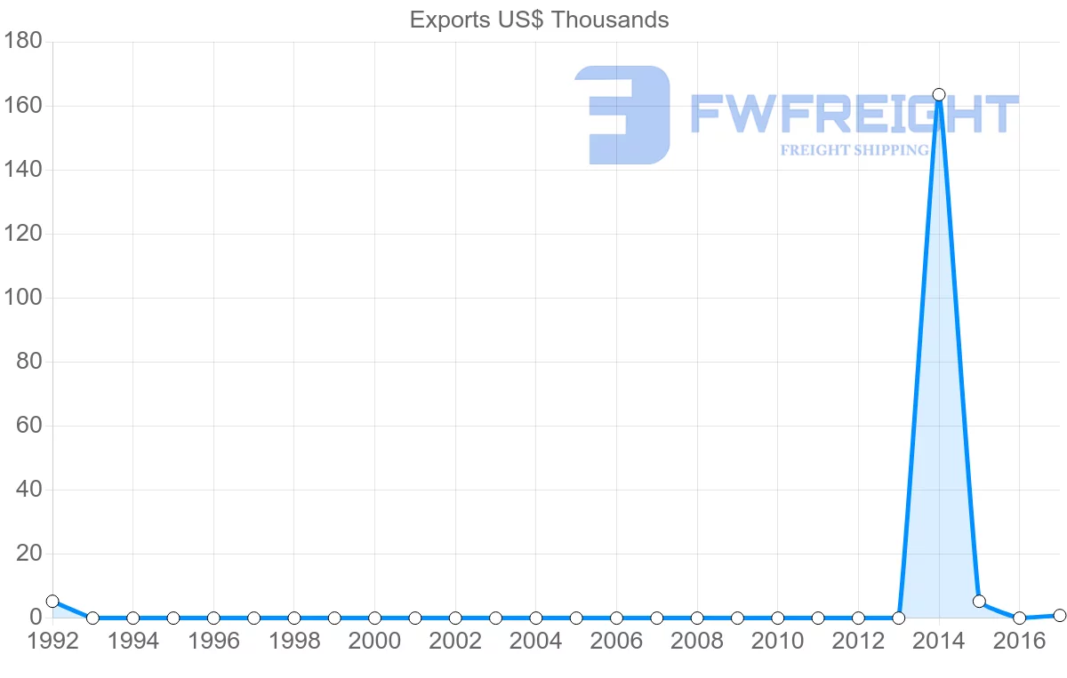 Shipping company from Bermuda to Barbados