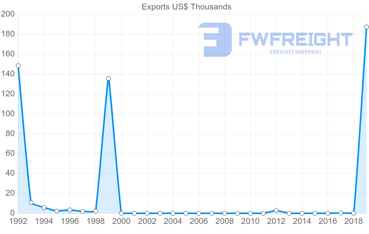 Shipping company from Bermuda to Belgium