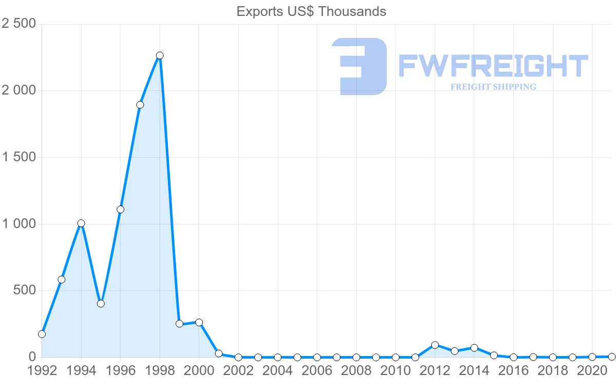 Shipping company from Bermuda to Canada