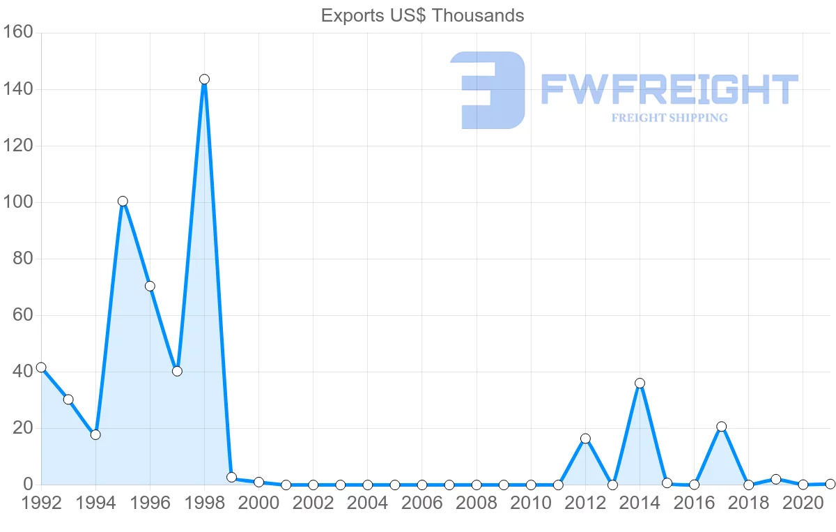 Shipping company from Bermuda to China