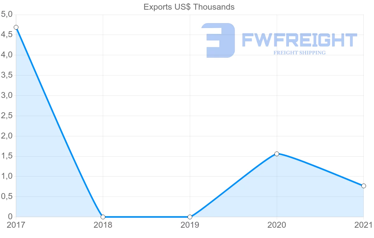Shipping company from Bermuda to Czech Republic