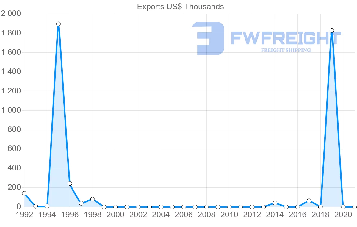 Shipping company from Bermuda to Denmark