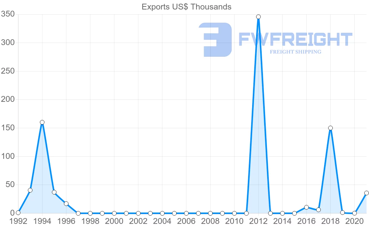 Shipping company from Bermuda to France