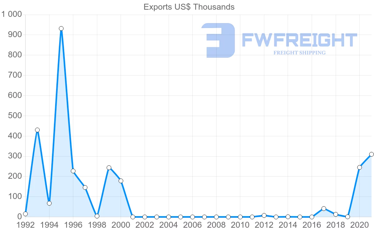 Shipping company from Bermuda to Germany