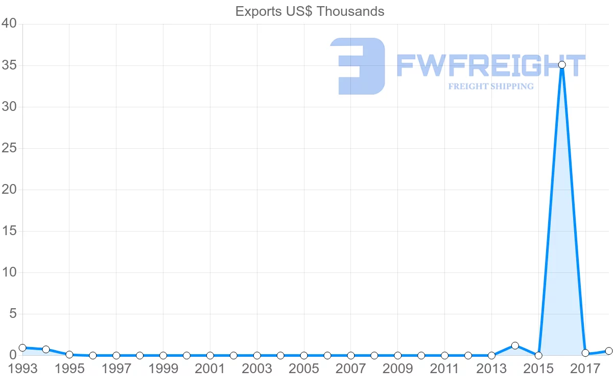Shipping company from Bermuda to Greece