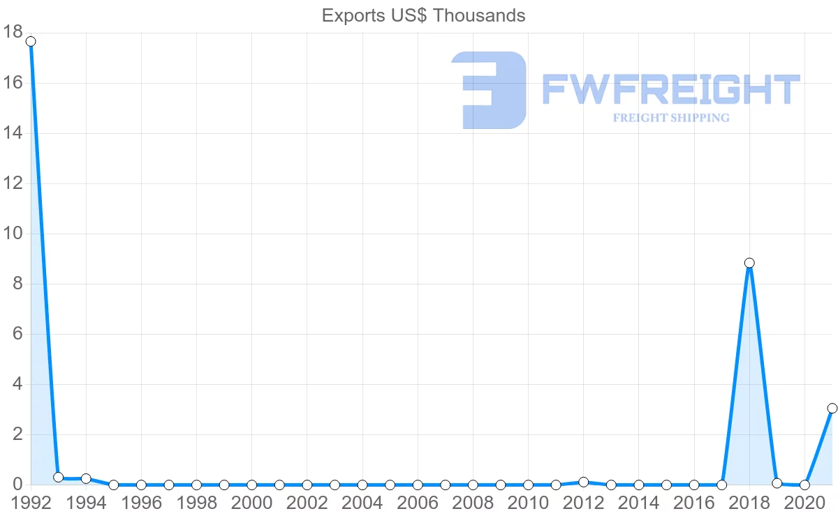 Shipping company from Bermuda to Hong Kong