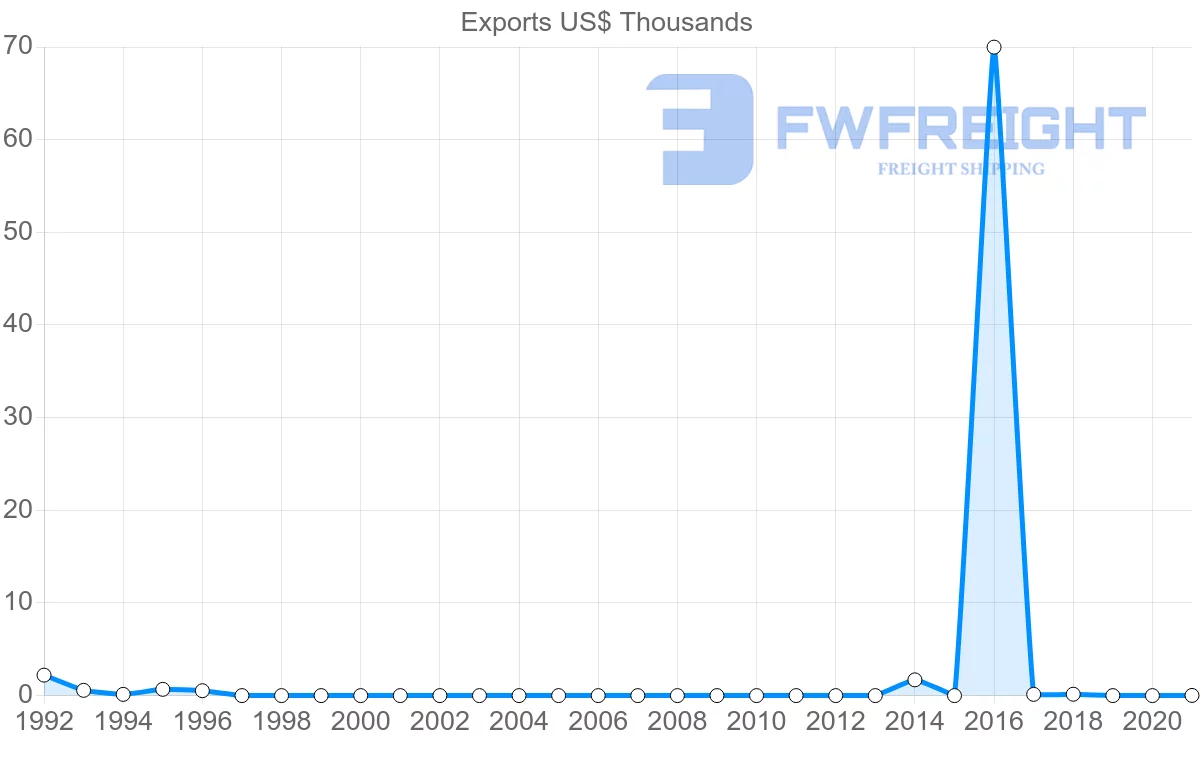 Shipping company from Bermuda to India