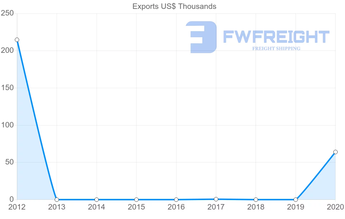 Shipping company from Bermuda to Ireland