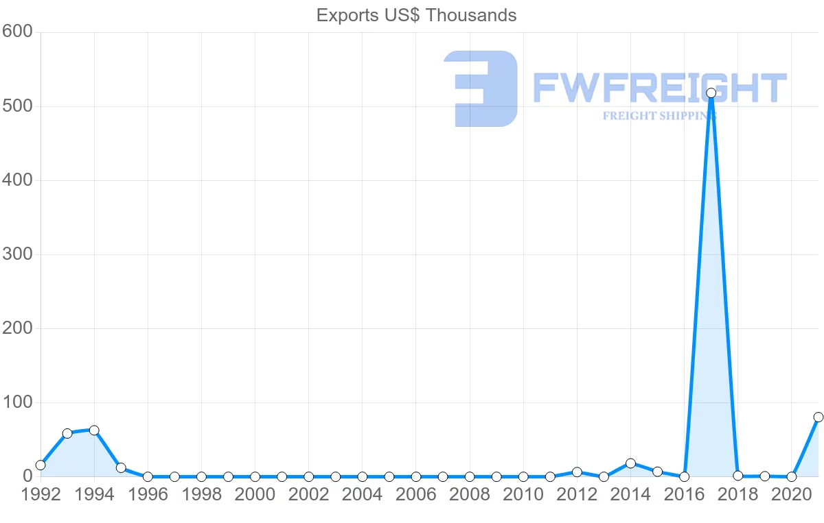 Shipping company from Bermuda to Italy