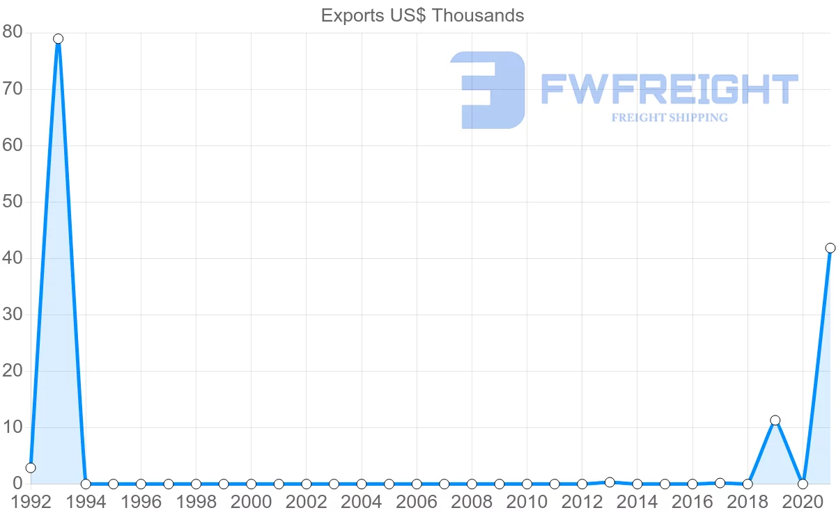 Shipping company from Bermuda to Malaysia