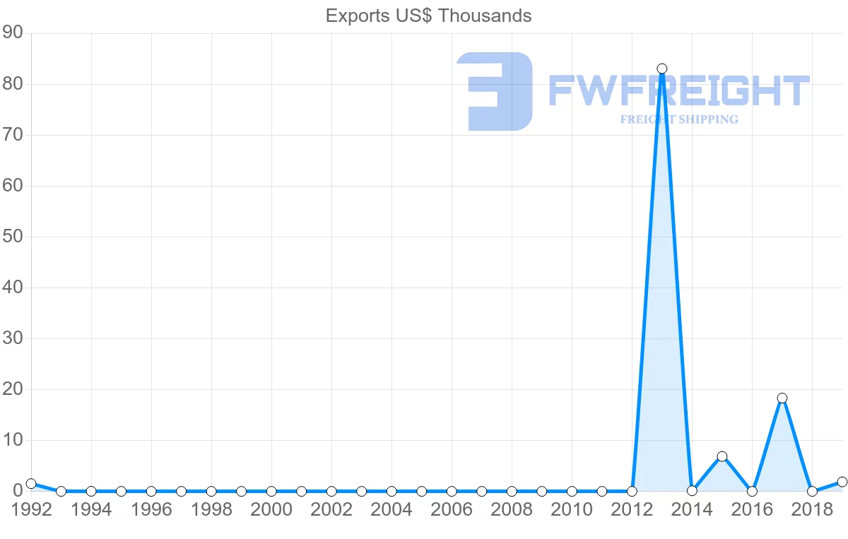 Shipping company from Bermuda to Mexico