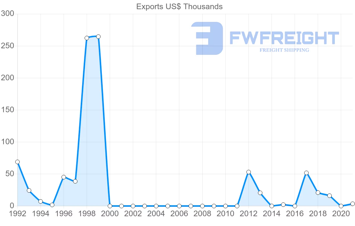 Shipping company from Bermuda to Netherlands