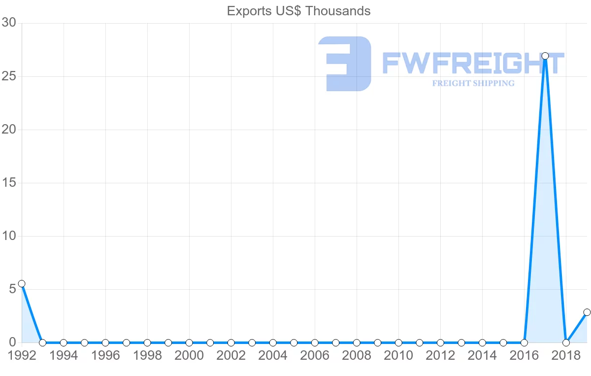 Shipping company from Bermuda to New Zealand