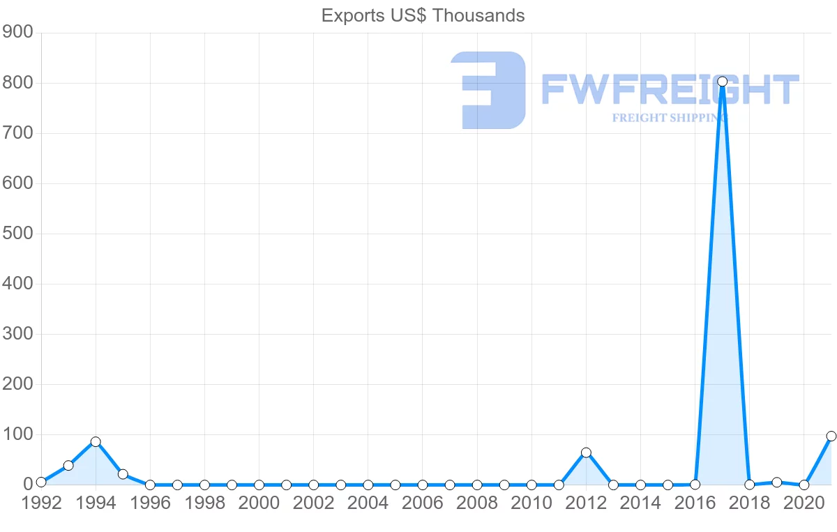 Shipping company from Bermuda to Norway