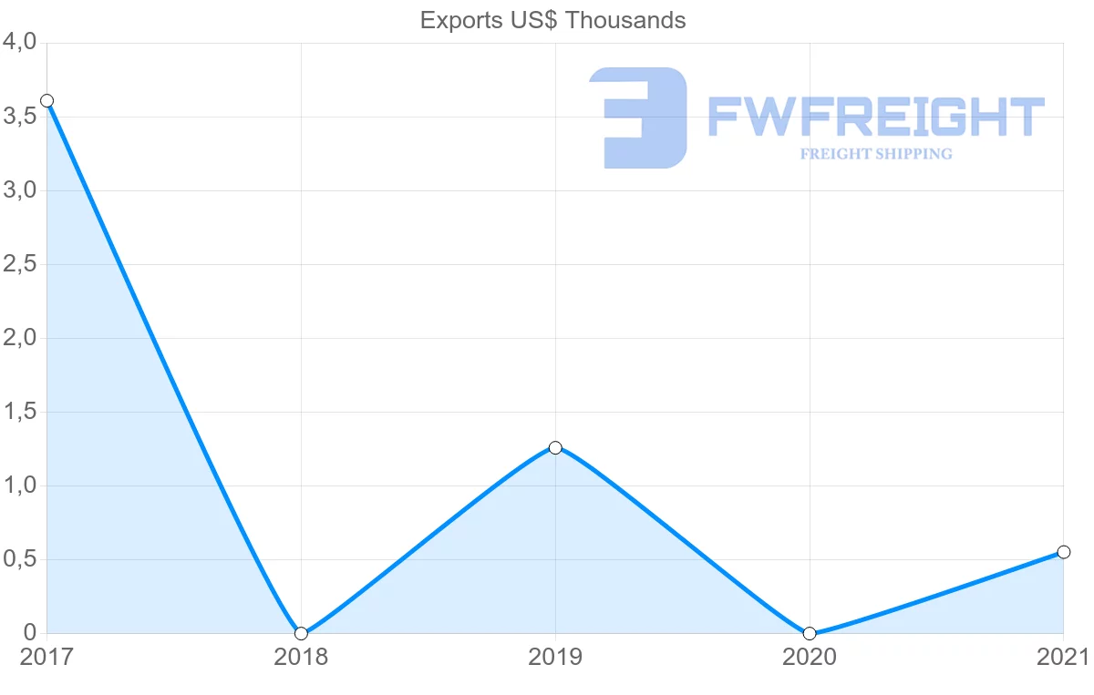 Shipping company from Bermuda to Poland