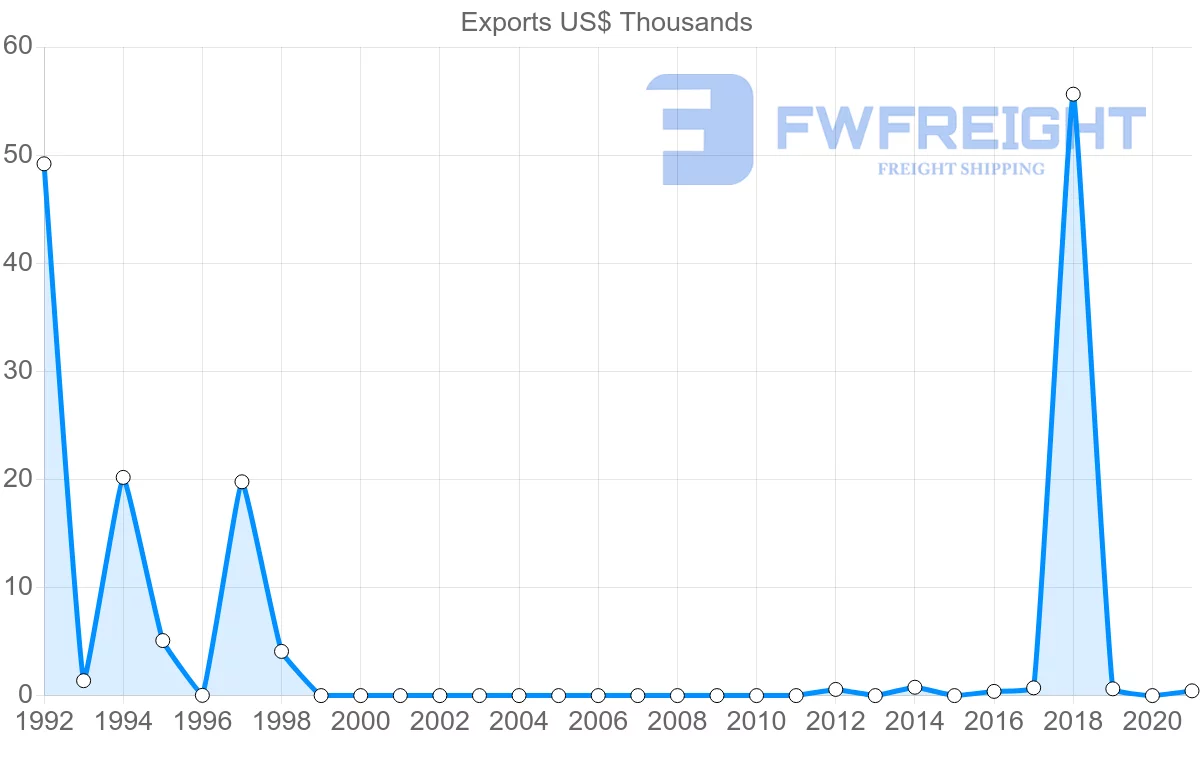 Shipping company from Bermuda to Sweden