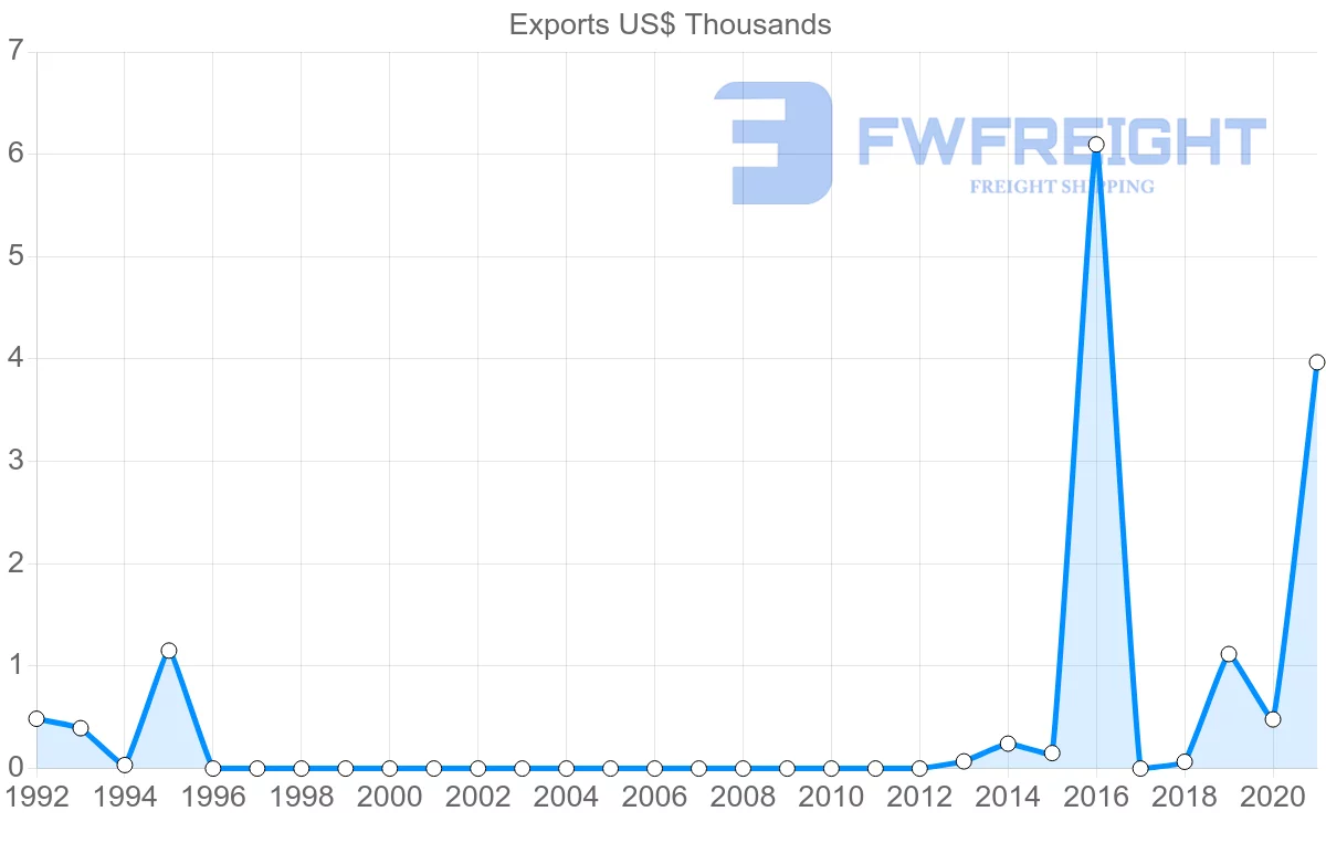 Shipping company from Bermuda to Thailand