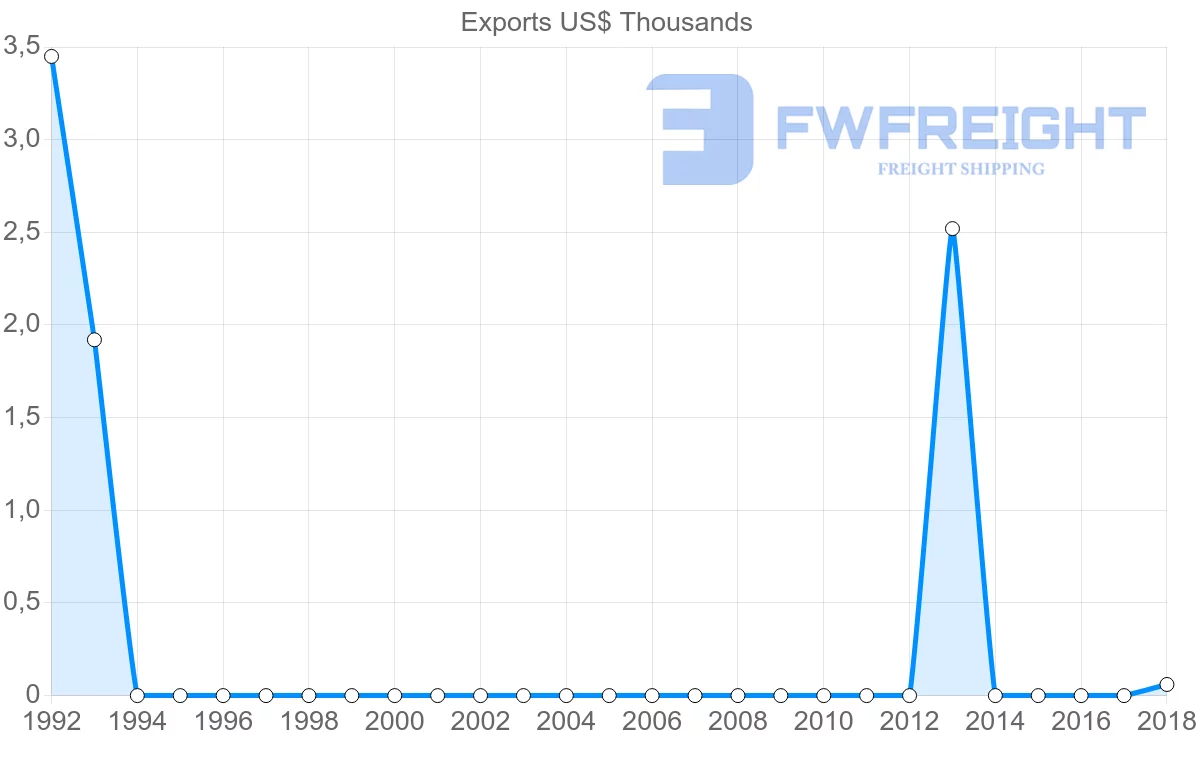 Shipping company from Bermuda to Ukraine
