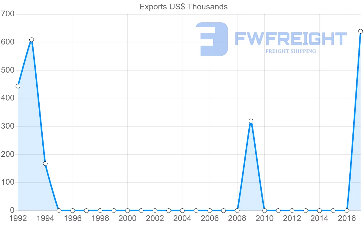 Shipping company from Bolivia to Afghanistan
