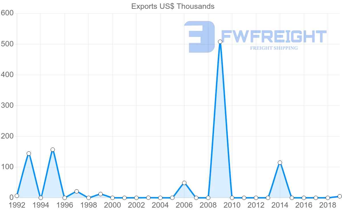 Shipping company from Bolivia to Albania