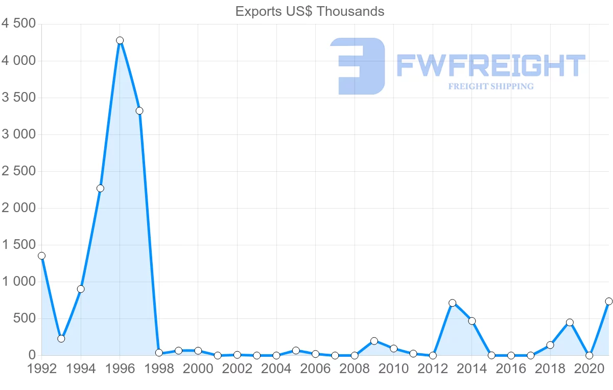 Shipping company from Bolivia to Angola