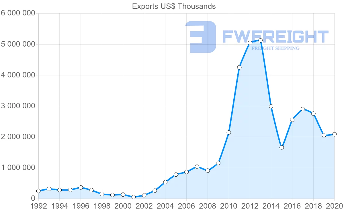 Shipping company from Bolivia to Argentina