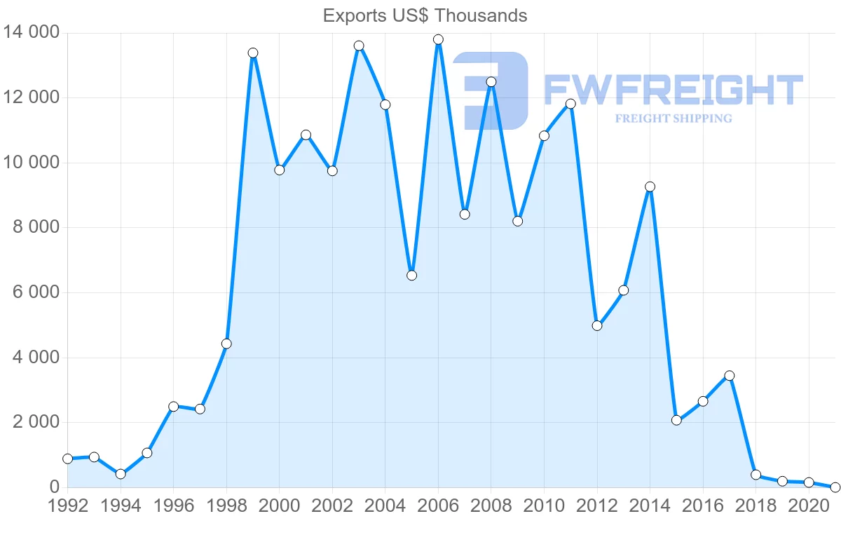Shipping company from Bolivia to Austria
