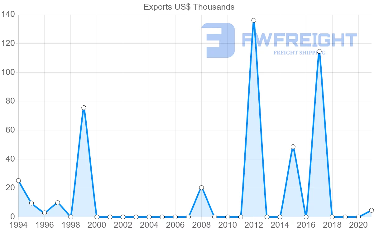 Shipping company from Bolivia to Azerbaijan